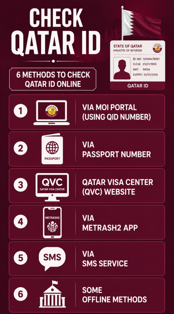 Check Qatar ID